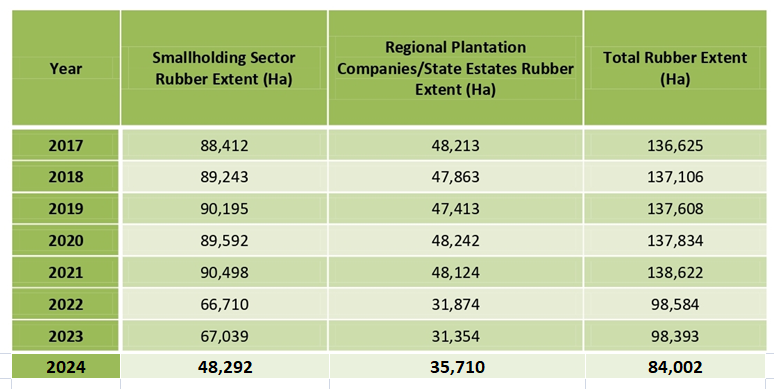 Land Extent By year 2024