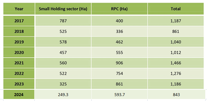 Total new planting area
