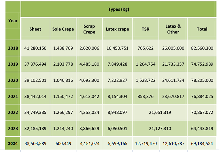 Natural Rubber Production by type