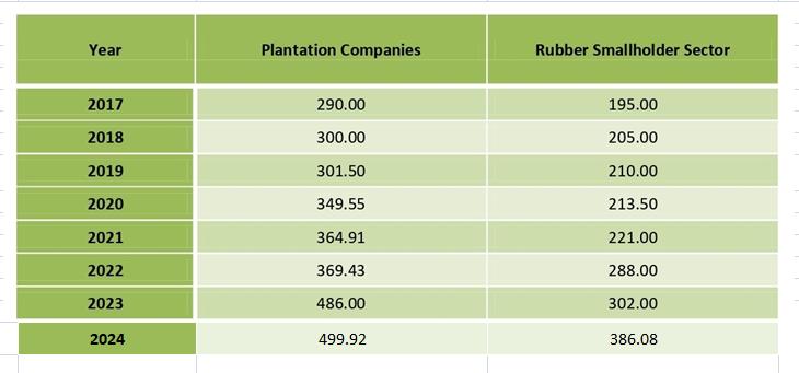 Cost of Production - Rubber Sector
